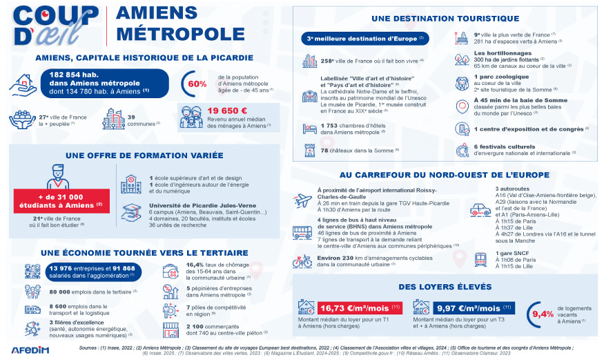 Coup d’œil des atouts de l’immobilier à Amiens