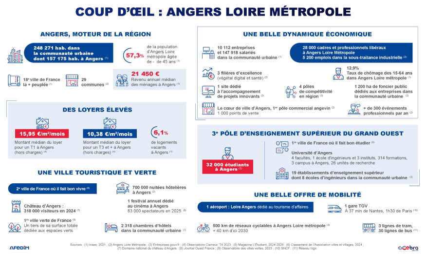 Coup d’œil des atouts de l’immobilier à Angers.