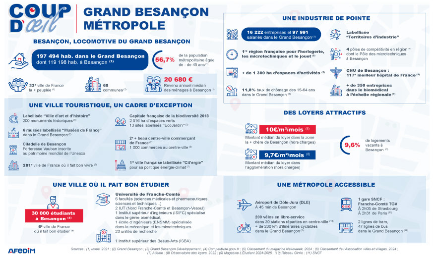 Coup d’œil des atouts de l’immobilier à Besançon