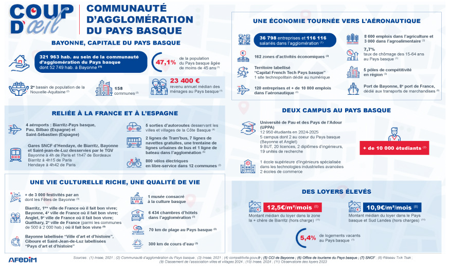 Infographie des atouts de l’immobilier sur la Côte Basque.