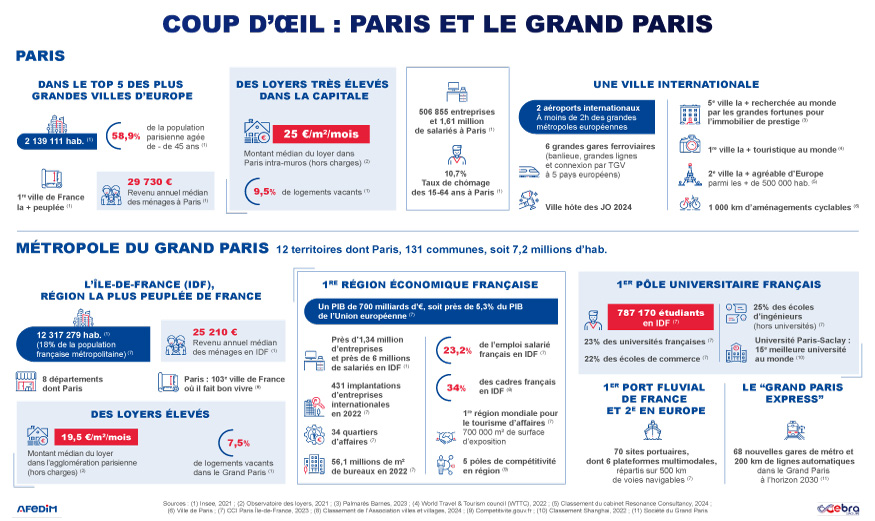Atouts de l’immobilier dans le Grand Paris