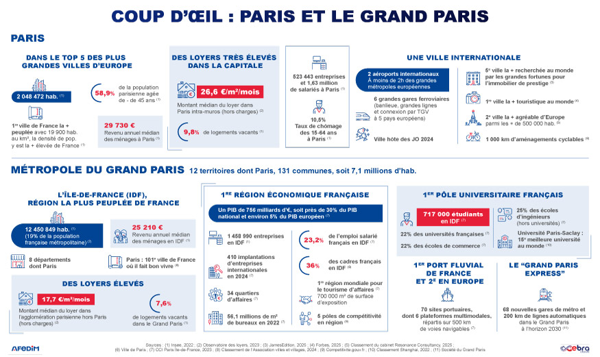 Atouts de l’immobilier dans le Grand Paris