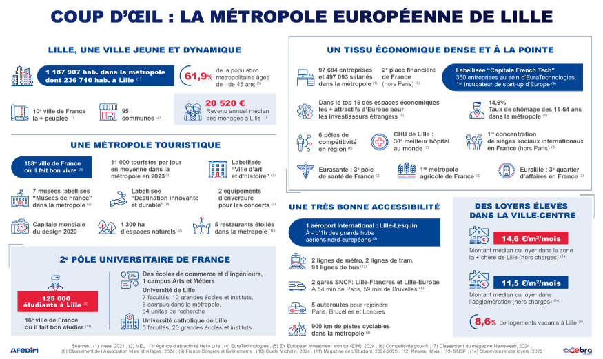 Coup d’œil sur les atouts de l’immobilier à Lille