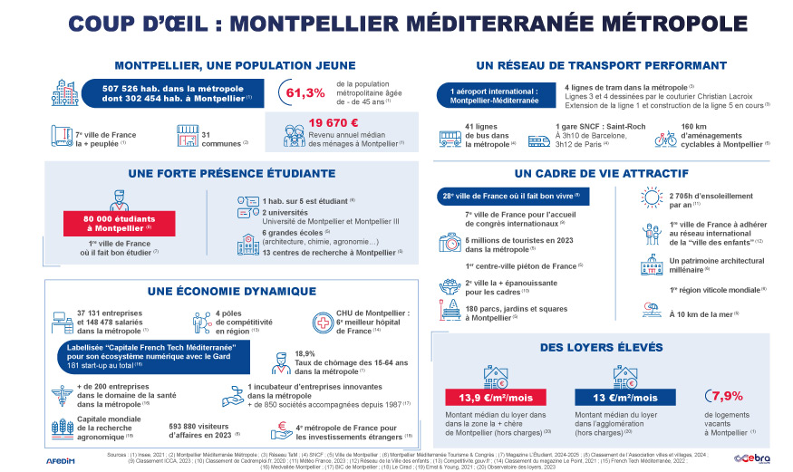 Chifres de la ville de Montpellier