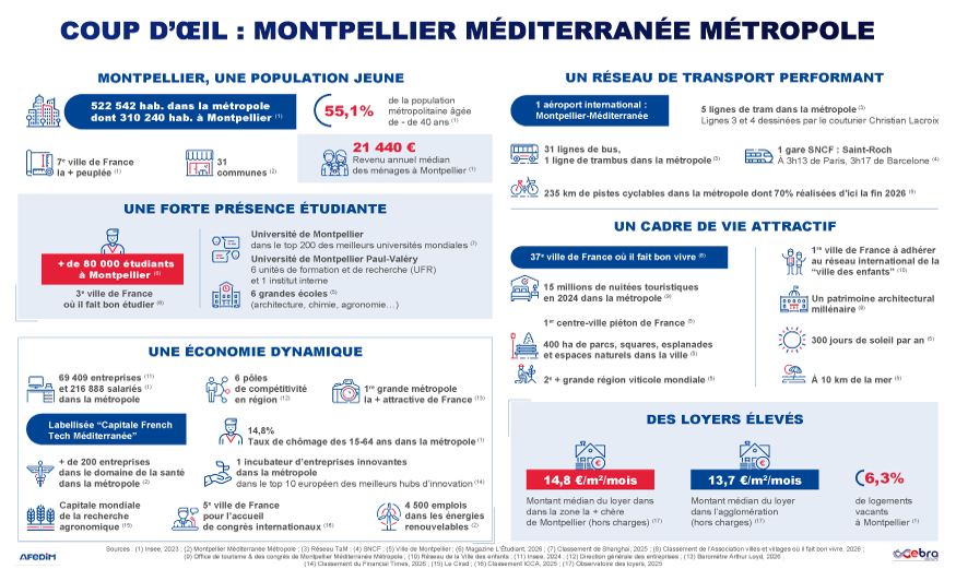 Chiffres de la ville de Montpellier