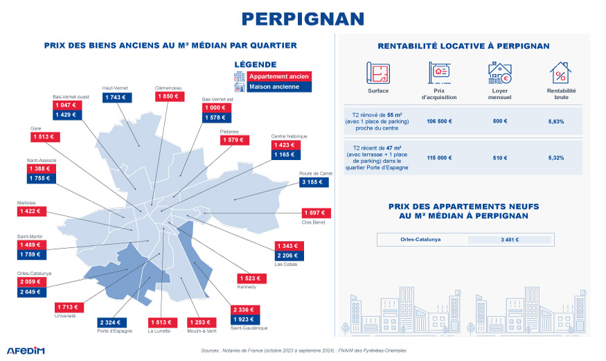 Infographie sur la carte des prix de la ville de Perpignan