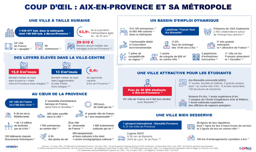 Infographie coup d’œil des atouts de l’immobilier à Aix-en-Provence