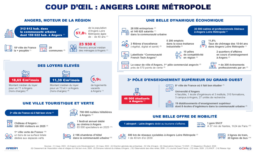 Coup d’œil des atouts de l’immobilier à Angers