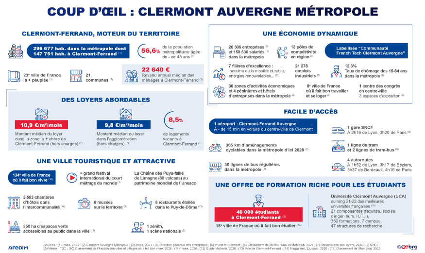 Coup d’œil des atouts de l’immobilier à Clermont-Ferrand