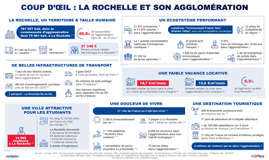 Coup d’œil des atouts de l’immobilier à La Rochelle
