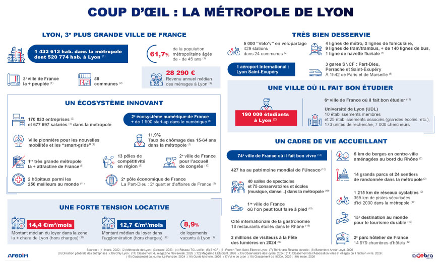Infographie coup d’œil des atouts de l’immobilier à Lyon