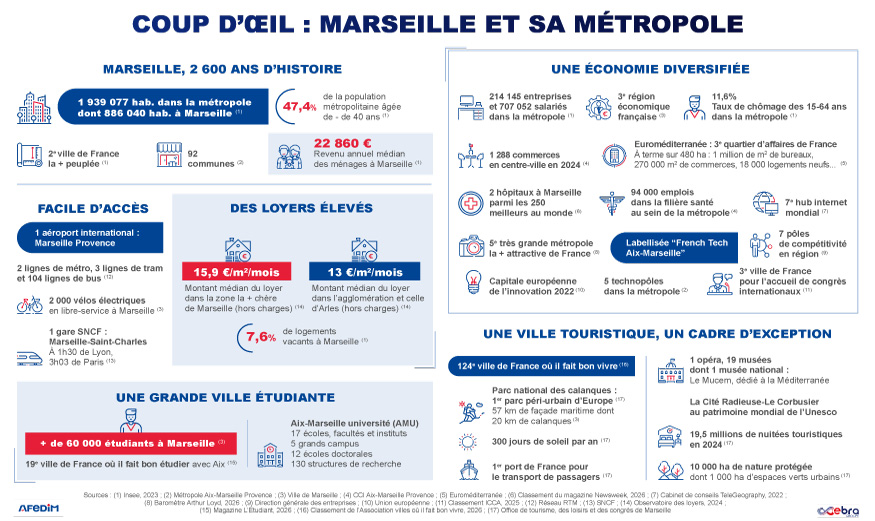 Infographie coup d’œil des atouts de l’immobilier à Marseille