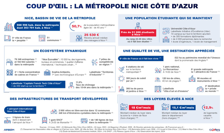 Infographie coup d’œil des atouts de l’immobilier à Nice
