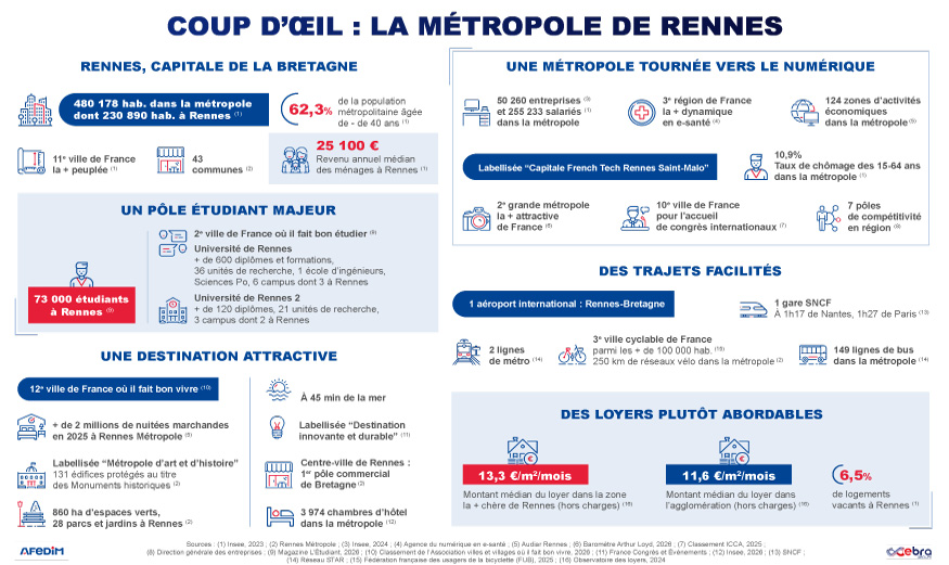 Coup d’œil des atouts de l’immobilier à Rennes