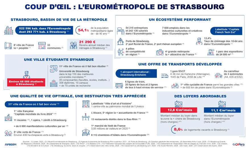 Coup d’œil des atouts de l’immobilier à Strasbourg
