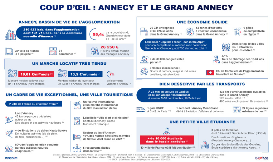 Coup d’œil sur l’immobilier à Annecy
