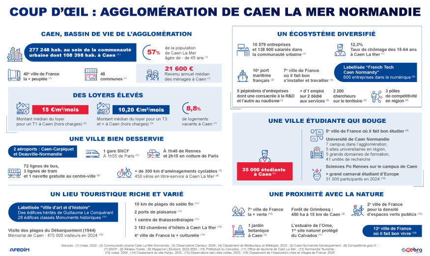 Coup d’œil des atouts de l’immobilier à Caen