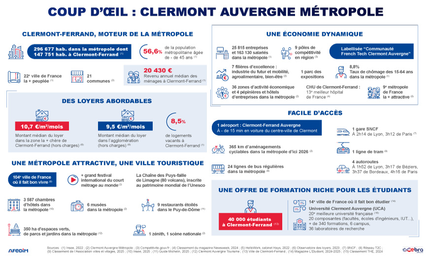 Infographie coup d’œil des atouts de l’immobilier à Clermont-Ferrand