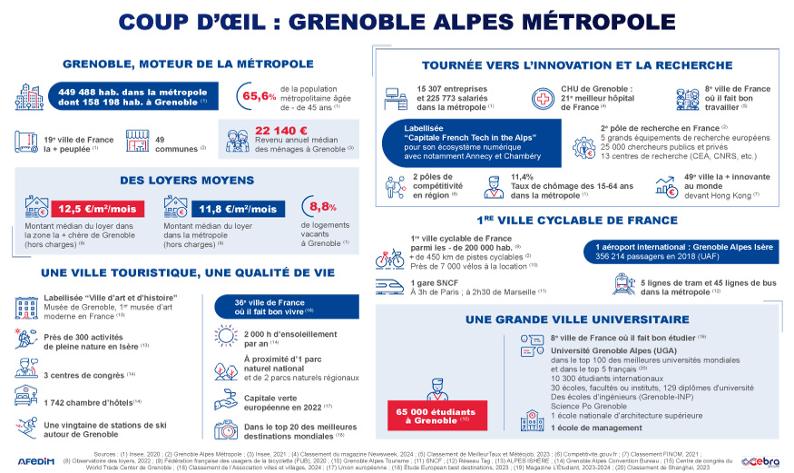 Infographie des atouts de l’immobilier à Grenoble.