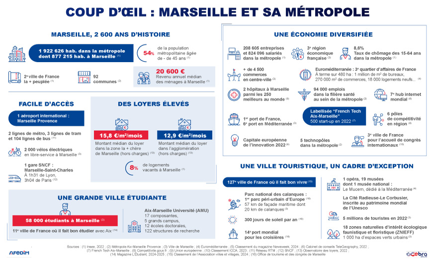 Infographie coup d’œil des atouts pour l’immobilier à Marseille