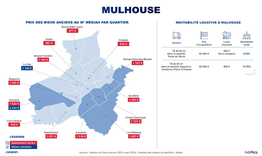 Infographie prix de l’immobilier à Mulhouse