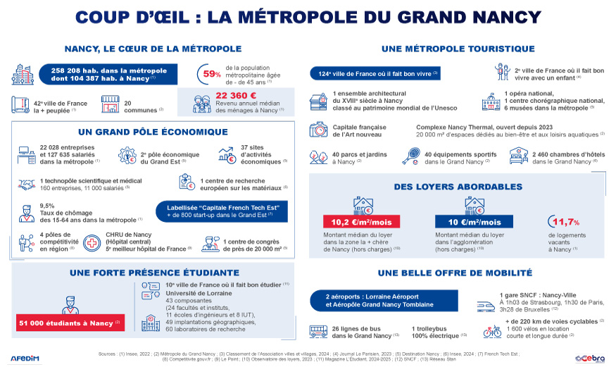 Coup d’œil des atouts de l’immobilier à Nancy