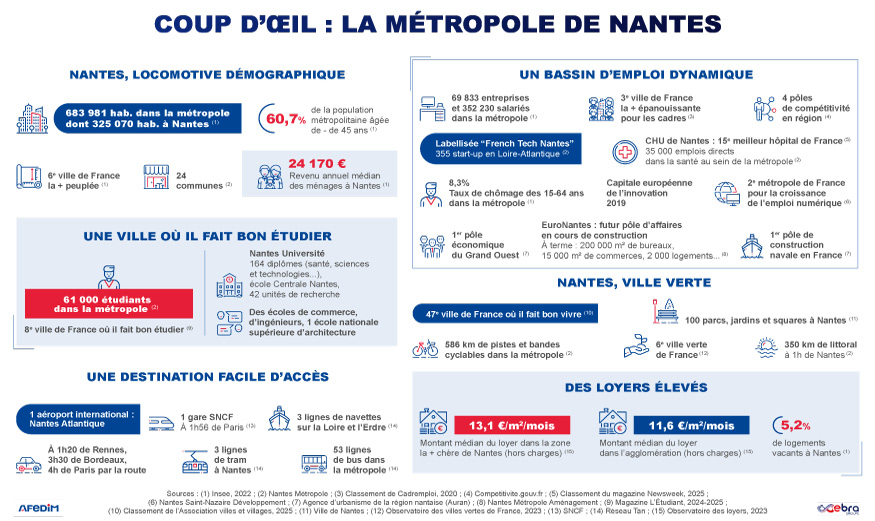Baromètre coup d’œil sur les atouts immobiliers de Nantes