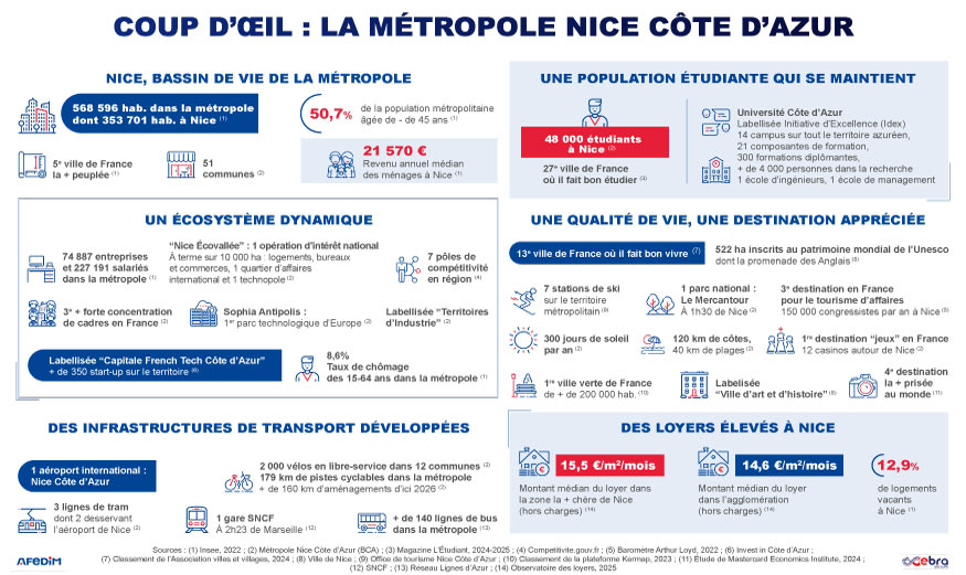 Coup d’œil des atouts de l’immobilier à Nice
