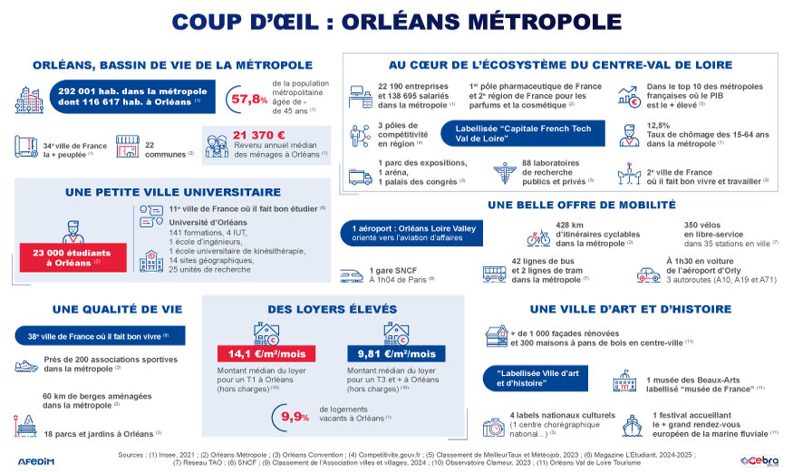 Infographie coup d’œil des atouts de l’immobilier à Orléans.