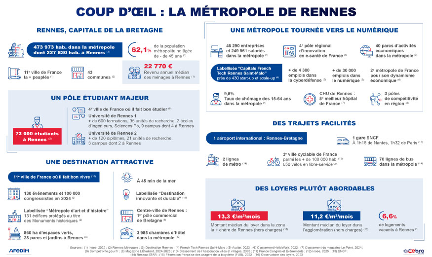 Coup d’œil des atouts de l’immobilier à Rennes.