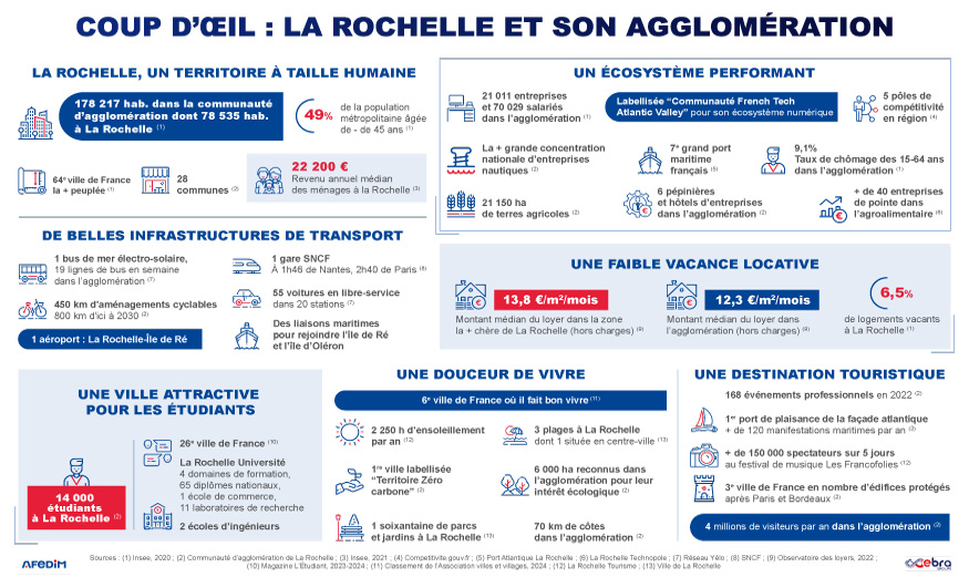 Coup d’œil sur les atouts de l’immobilier à La Rochelle.
