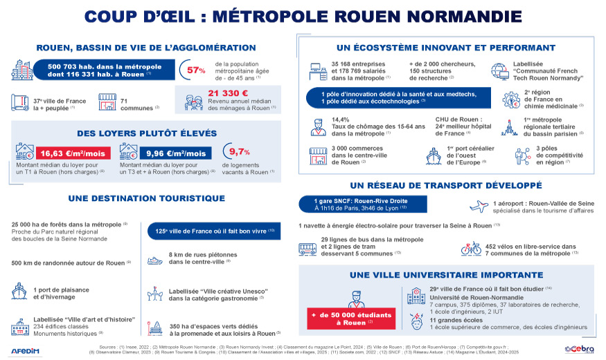 Coup d’œil des atouts de l’immobilier à Rouen