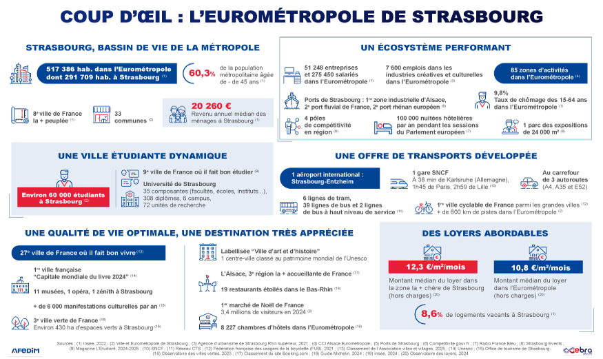Coup d’œil des atouts de l’immobilier à Strasbourg