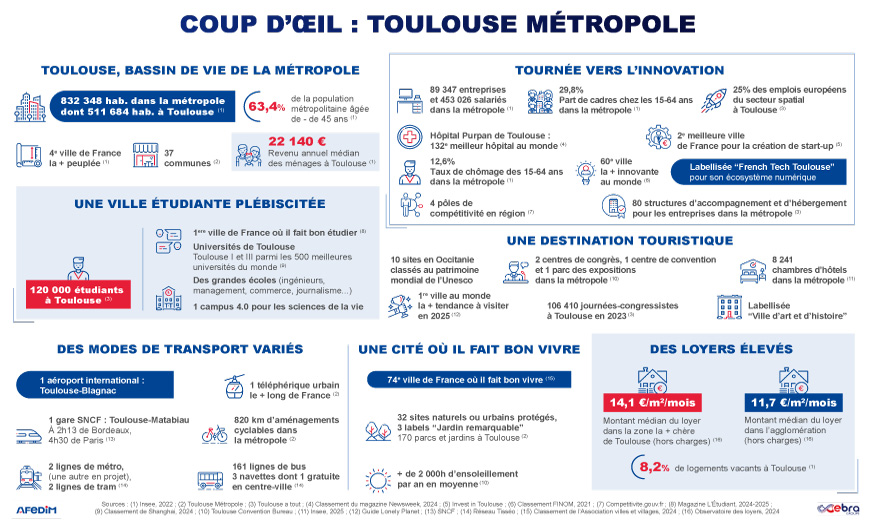 Coup d’œil des atouts de l’immobilier à Toulouse