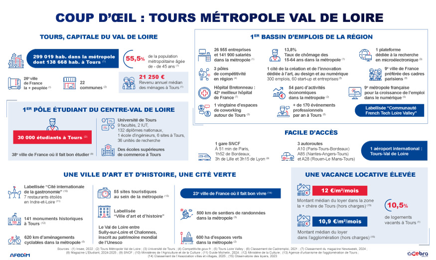 Coup d’œil des atouts immobiliers à Tours.