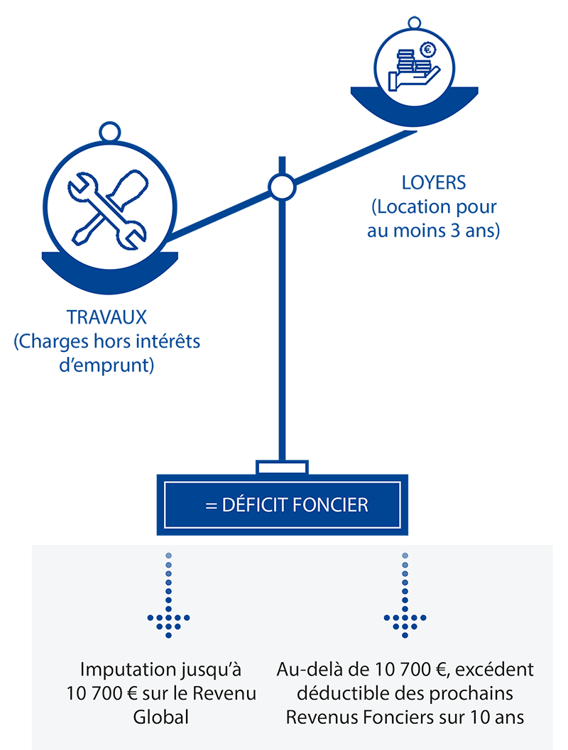 Infographie investissement en déficit foncier