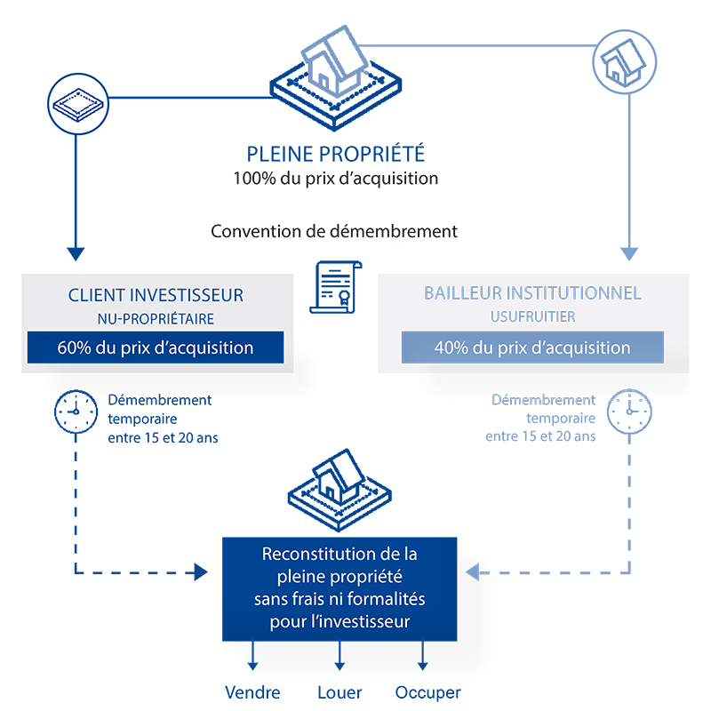 infographie investissement nue-propriété