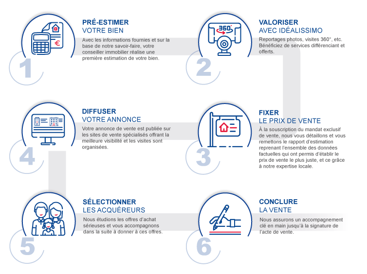 Votre projet de vente en 6 étapes